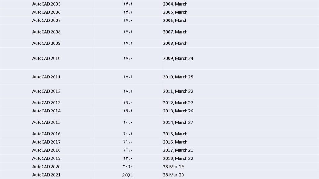 لیست ورژن های نرم افزار اتوکد-2