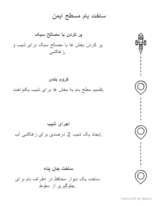 Construction of parapets and roof slopes