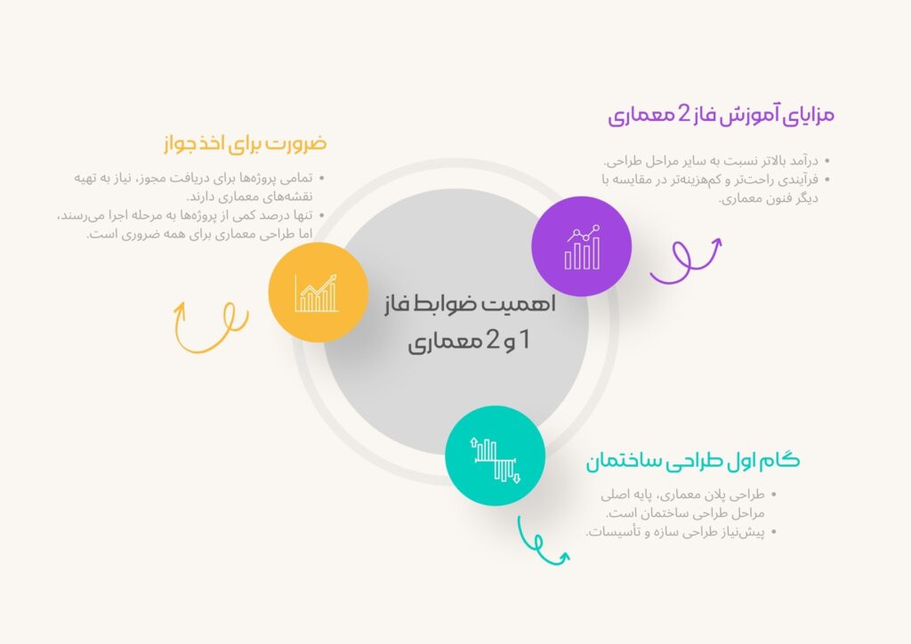 اهمیت ضوابط فاز ۱ و 2 معماری