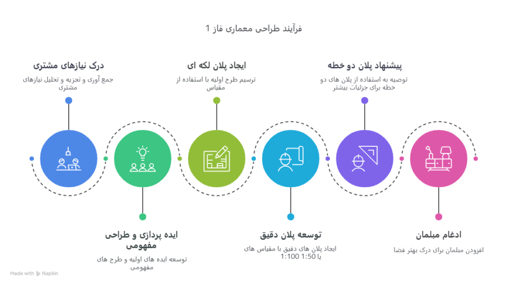 فرآیند طراحی معماری فاز 1