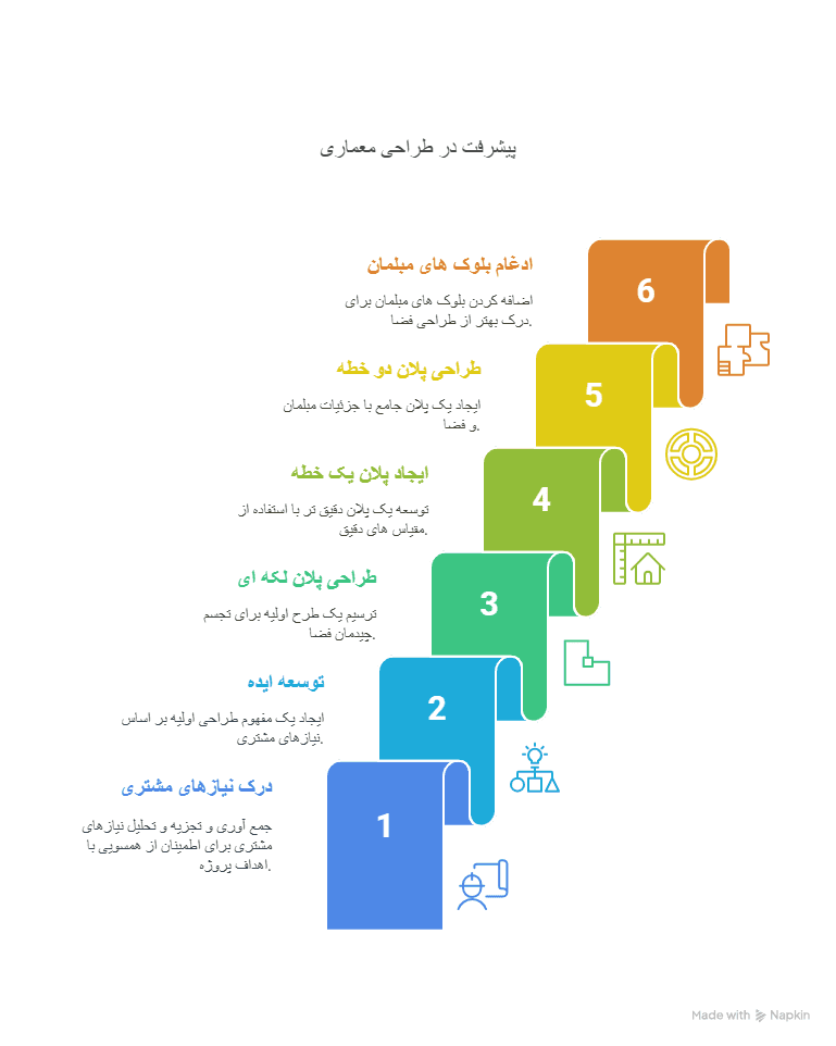 فرآیند طراحی معماری فاز 1