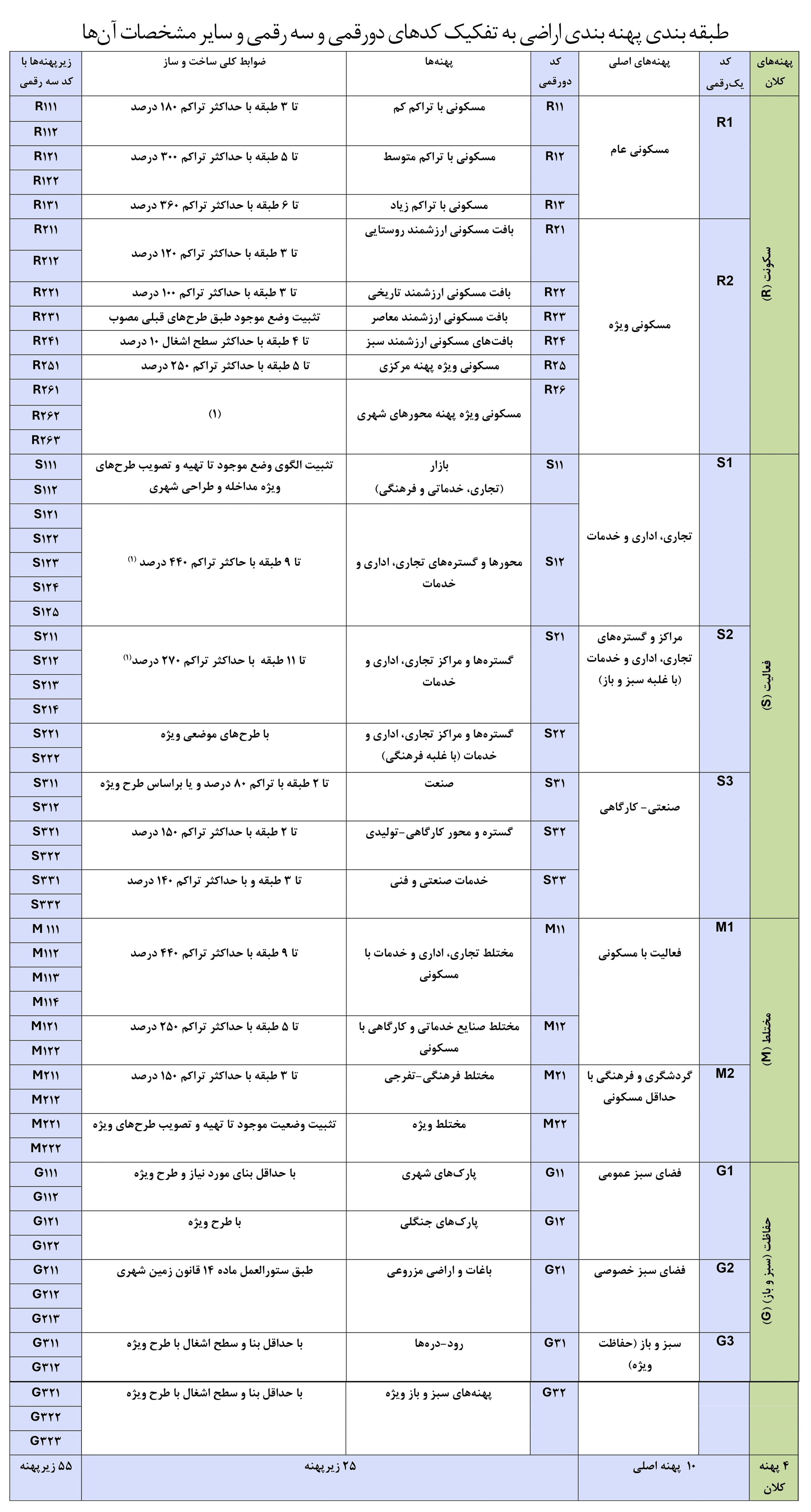 پهنه‌بندی طرح جامع و تفصیلی