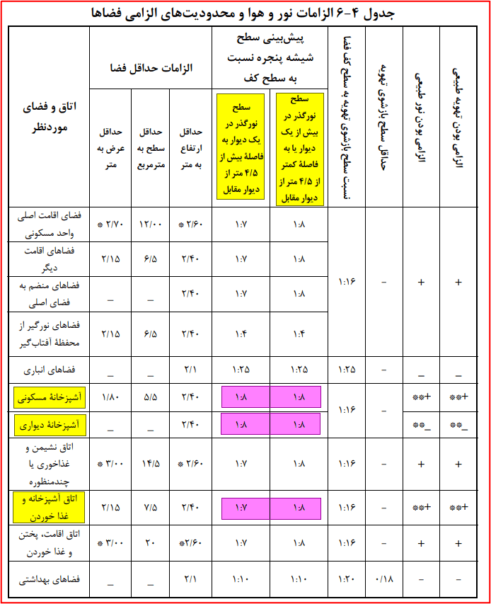 ضوابط نورگیر آشپزخانه مسکونی