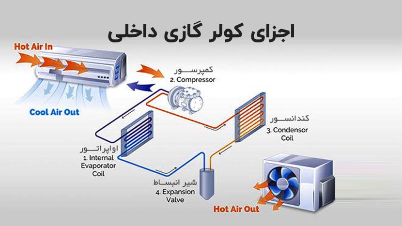 سیستم سرمایشی کولر گازی