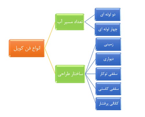 سیستم سرمایشی فن کویل