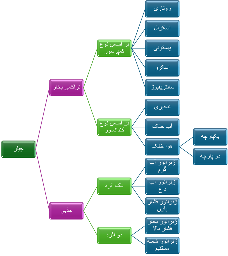 انواع چیلر