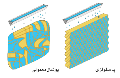 انواع کولر آبی(دسته بندی بر اساس نوع واسط تبخیری)