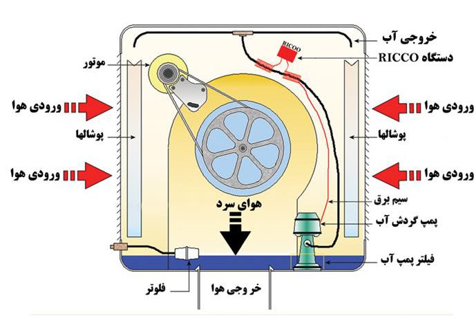 کولر آبی