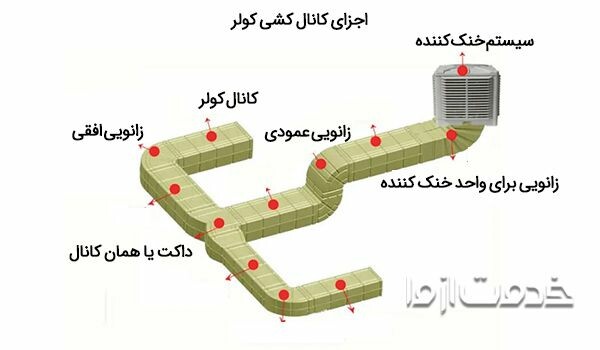 اجزای کولر آبی