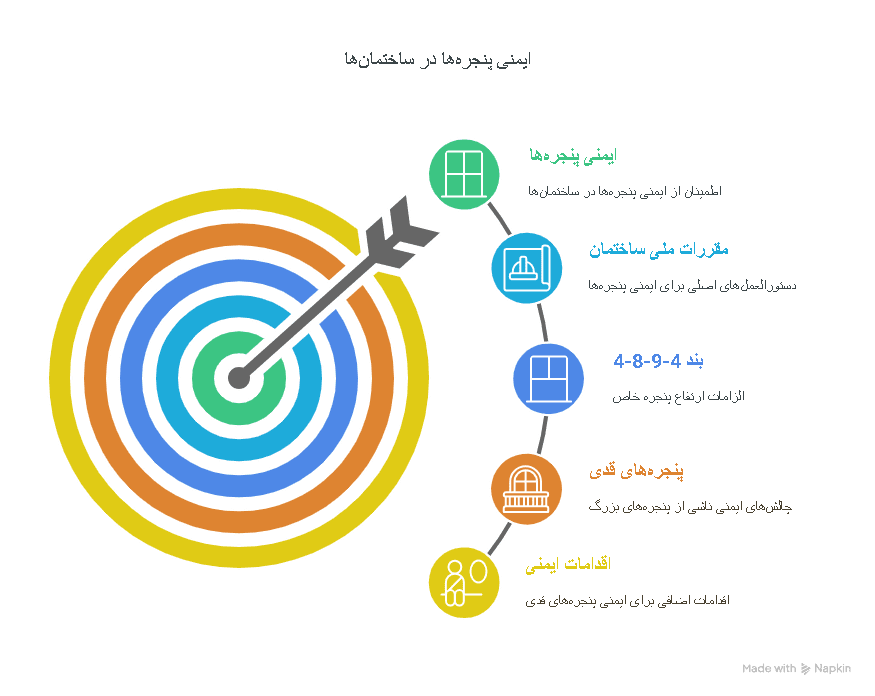 ایمنی پنجره‌ها در ساختمان‌ها