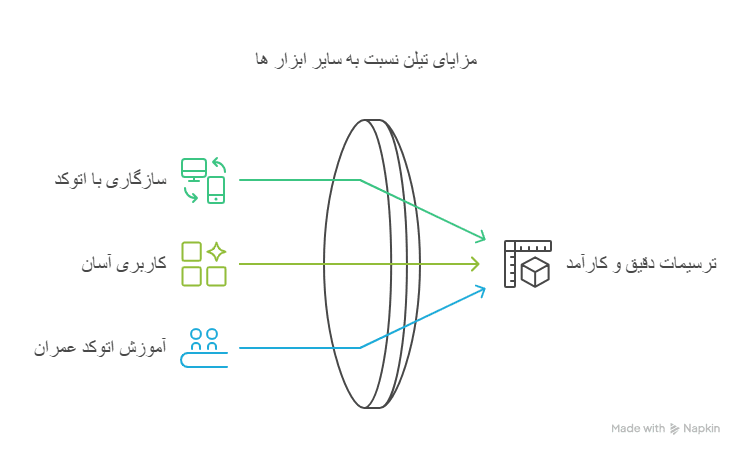 مزایای تیلن نسبت به سایر ابزار ها