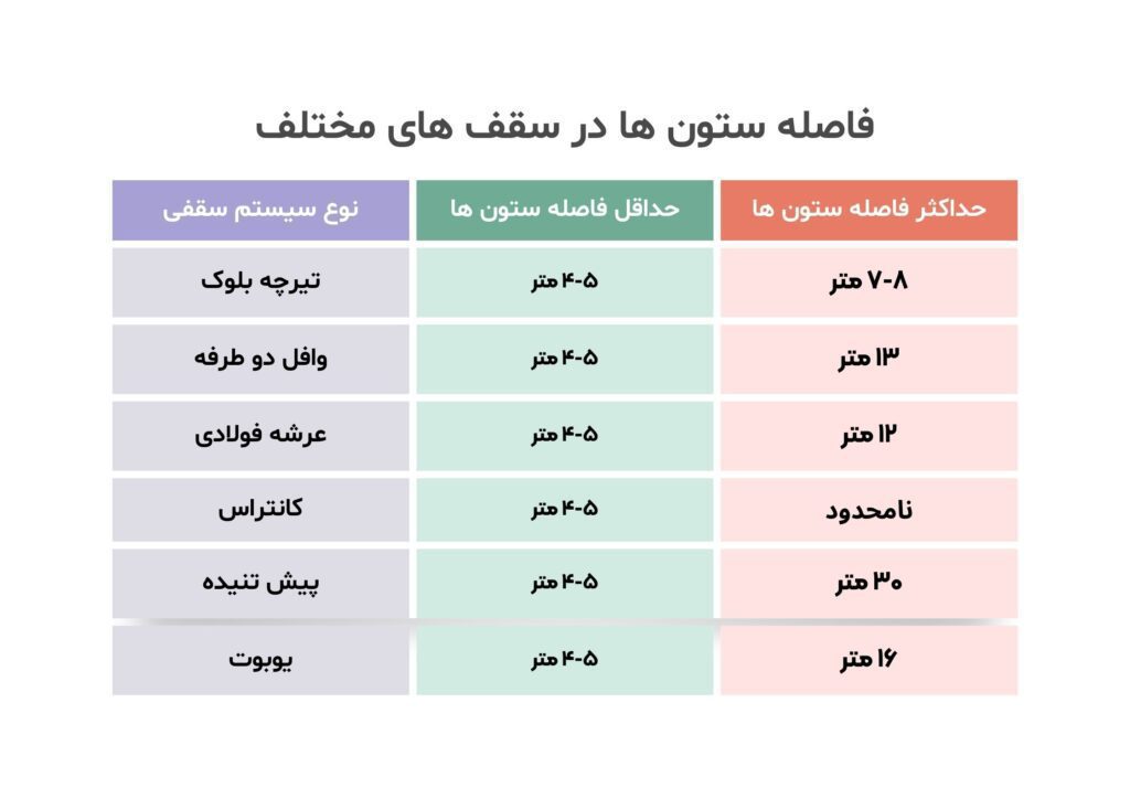 فاصله ستون ها در ستون گذاری پلان