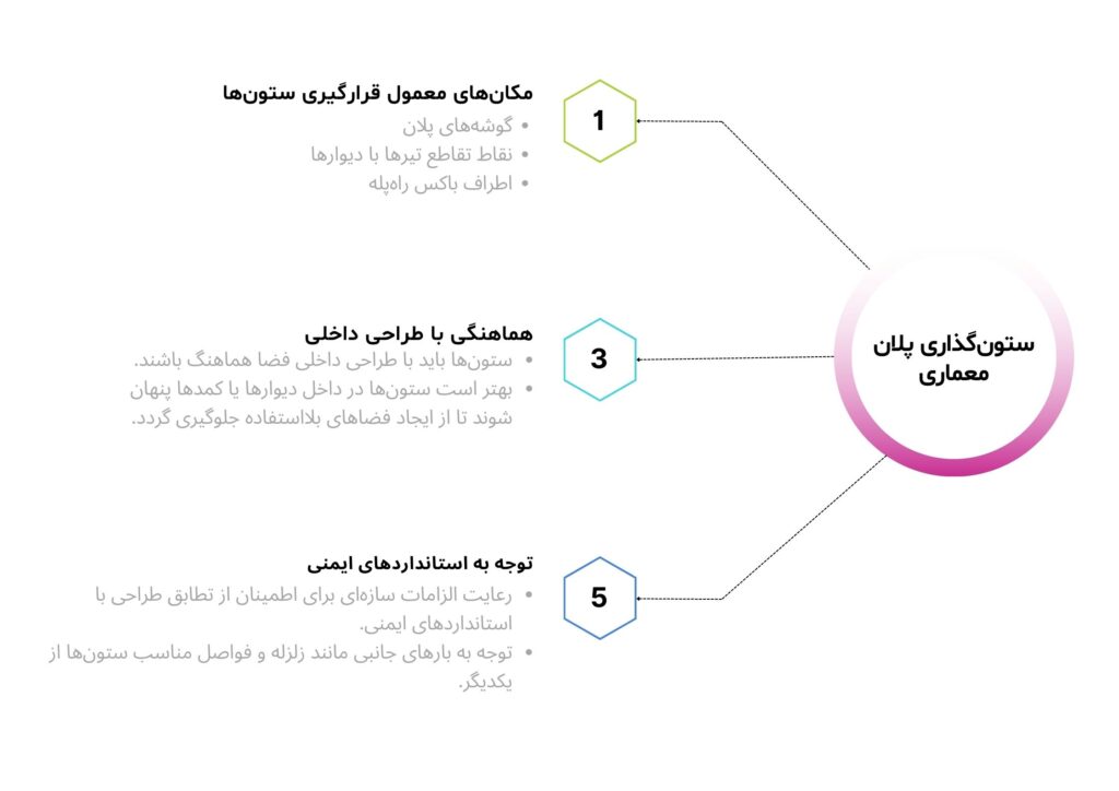 نحوه ستون گذاری در پلان معماری