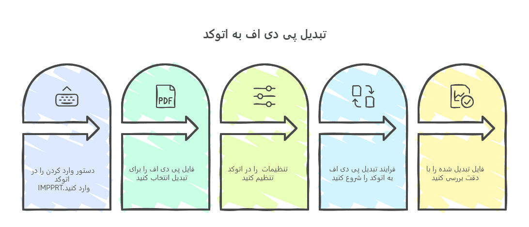 مراحل تبدیل pdf به اتوکد