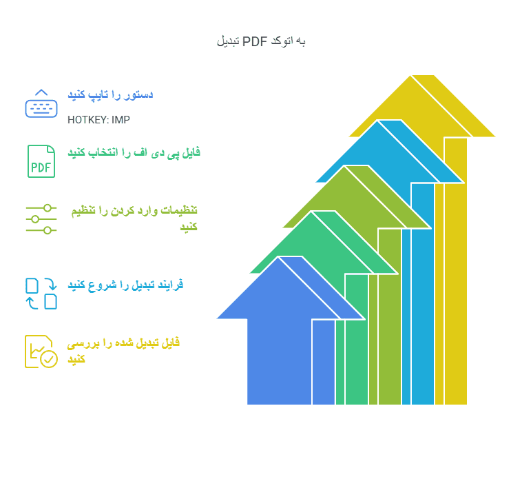 Steps to convert PDF to AutoCAD