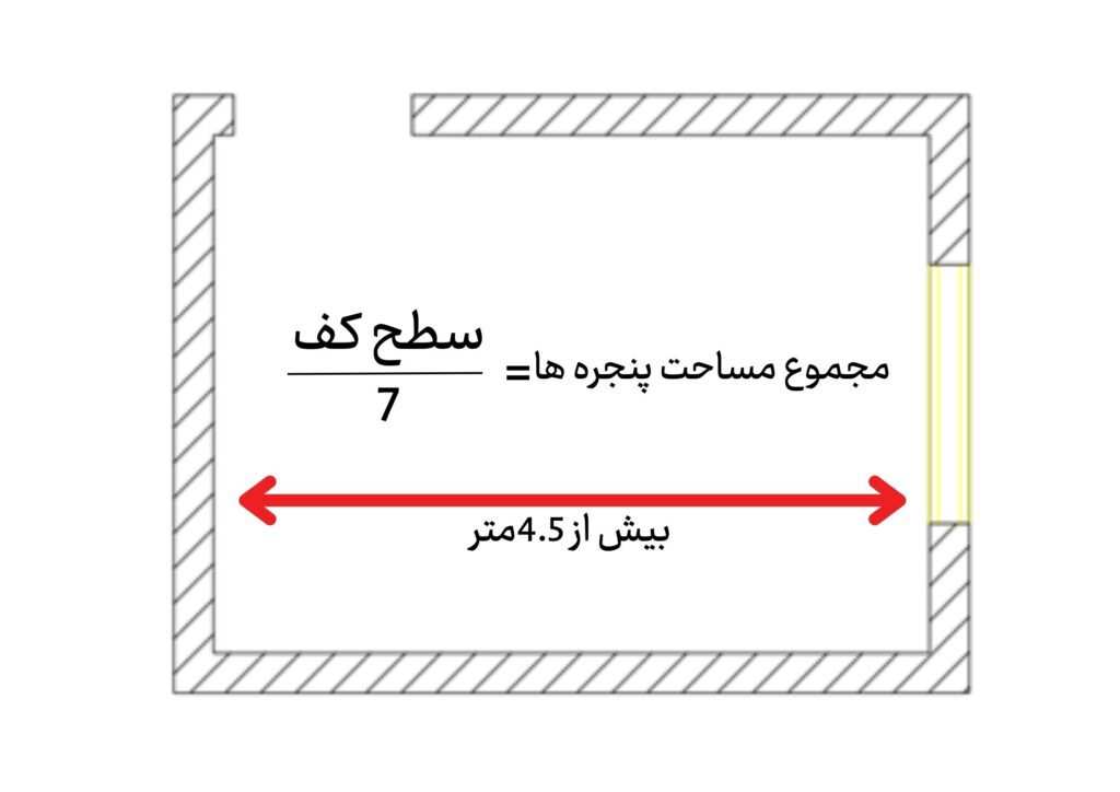 نسبت سطح بازشو به کف فضا