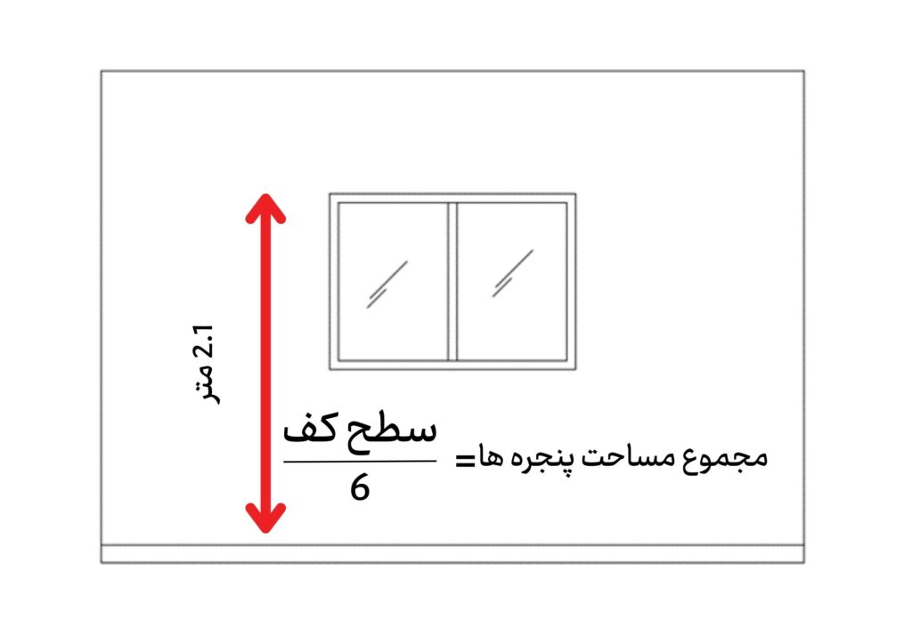 Ratio of opening area to floor space 2